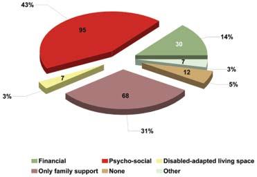 Figure 8: The reason behind the impairment of the most severely disabled household member In terms of received support to help care for the disabled household member, 43% received psychosocial