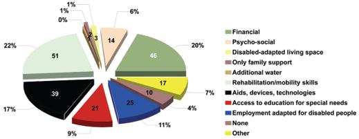 The reported types of help that households with disabled persons need to assist them are numerous, and detailed in the figure below.