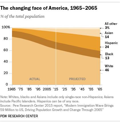 NUMBERS, FACTS AND TRENDS SHAPING YOUR WORLD ABOUT FOLLOW US MENU RESEARCH AREAS MARCH 31, 2016 10 demographic trends that are shaping the U.S. and the world BY D VERA COHN (HTTP://WWW.PEWRESEARCH.