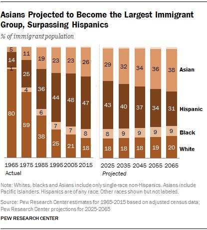 Americans are more racially and ethnically diverse (http://www.pewhispanic.