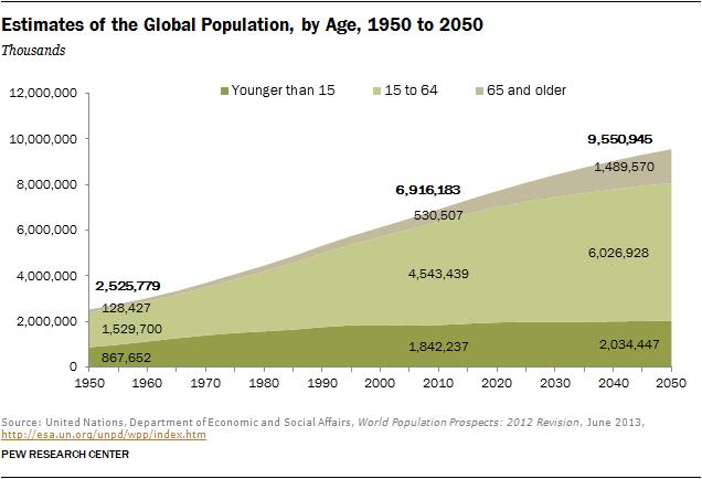 The world is aging. The demographic future for the U.S. and the world looks very different than the recent past. 10 Growth from 1950 to 2010 was rapid the global population nearly tripled, and the U.