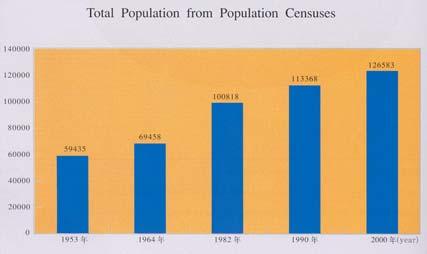 Outline Population pattern Population policy and family planning Population issues/challenges Population Pattern