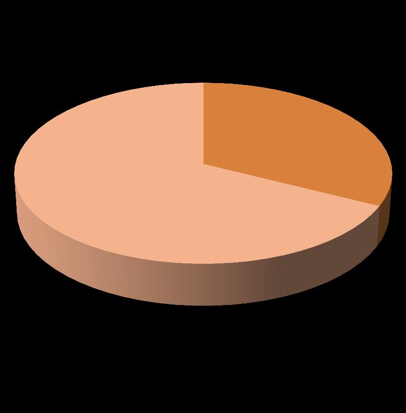 Figure 4.2 Percentage distribution of the population by household type 32.4 67.6 Female-headed Male-headed Source: PHC, 2010 4.2.5 Level of education This sub-section presents a frequency and percentage distribution of the population by level of education attained.