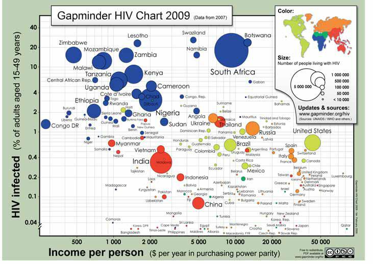 Chart 3: HIV infected (database Gapminder) References: 1. Annul National Accounts (internet application) http://apl.czso.cz/pll/rocenka/rocenka.indexnu in Czech 2. Dubska, D. (2005).