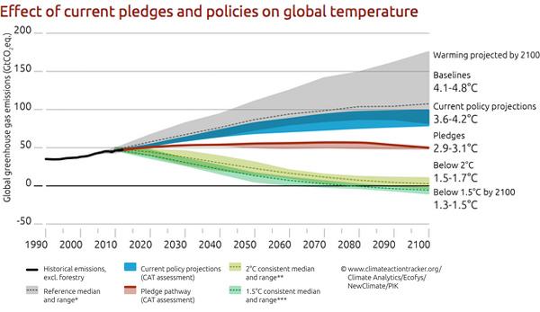 Key challenge was and is how the UNFCCC s ultimate goal of stabilization of greenhouse gas concentrations in the atmosphere at a level that would