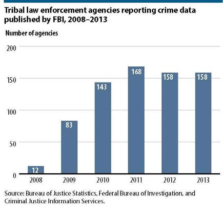 FBI s Uniform Crime Reporting Program Collects reported crime and arrest counts from most of the ~18,000 state, local and tribal law enforcement agencies in the U.S.