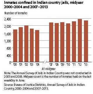 2,287 inmates were confined in Indian