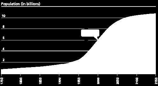 21750 World Population: Past and Projected Future Population