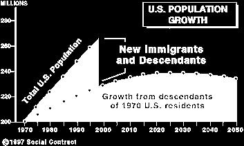 U.S. Immigration History Immigration in the U. S.