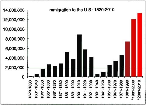 S. received about 935,000 legal immigrants & 400,000 illegal immigrants; accounting for 43% of the country s