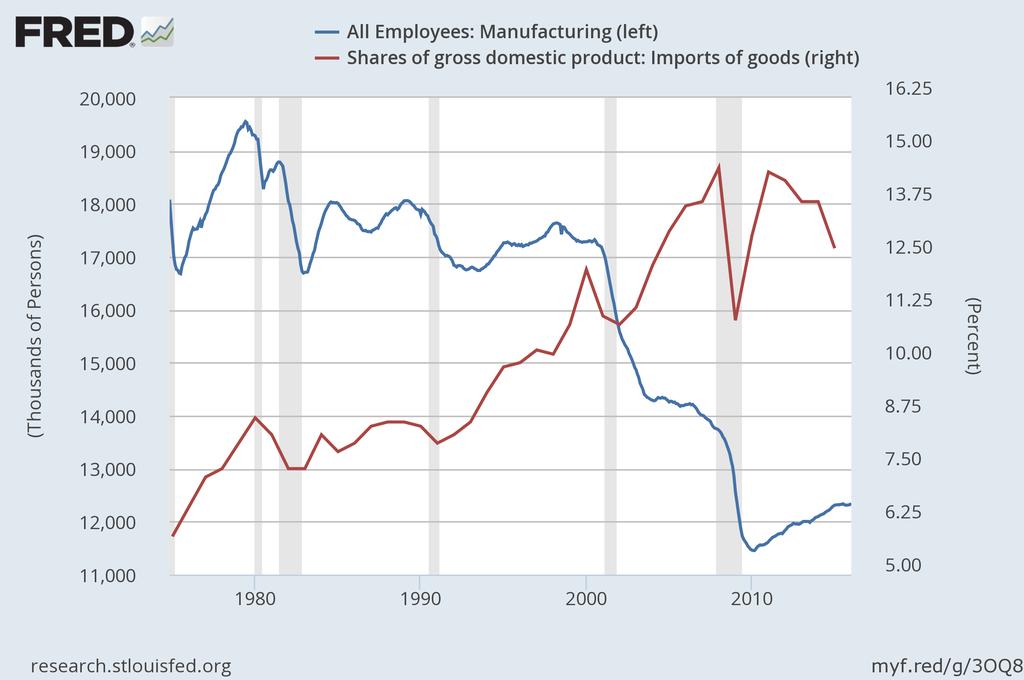 US manufacturing employment & import share 2001: