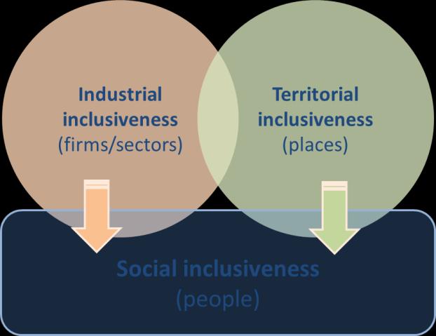 109 Figure 2.23 Interactions among social, industrial and territorial inclusiveness Source: Planes-Satorra and Paunov (2017) 129.