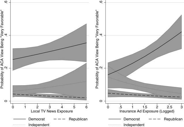186 Journal of Health Politics, Policy and Law Figure 2 Predicted Probability of Having Very Favorable Opinion about the ACA, by Partisanship and Exposure to Local TV News and Insurance Advertising
