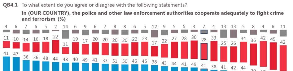 June October 2017 2016 In all but two of the 28 Member States, a majority of respondents 'agree' that national police and other national law enforcement authorities should cooperate within the EU.
