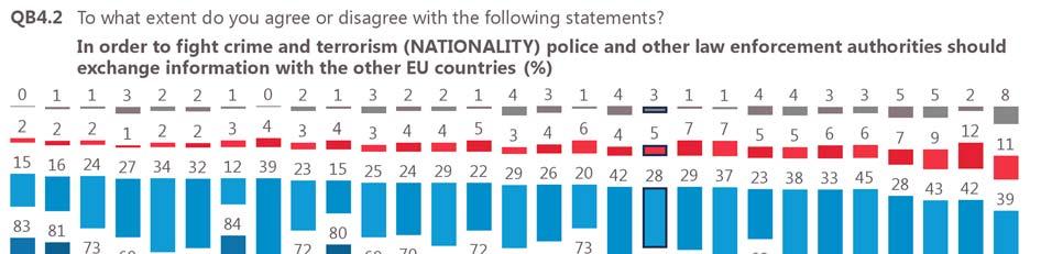 June October 2017 2016 2 International cooperation between police and other law enforcement authorities - A significant majority of respondents in all countries agree on the need to share information