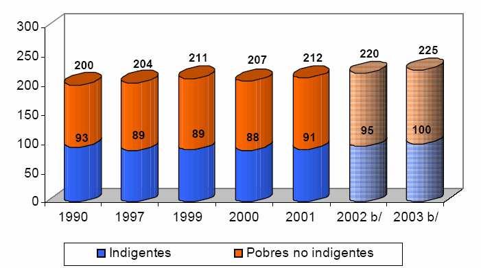 2.12. Reduction of Poverty in Latin America (Millions of persons) Extreme