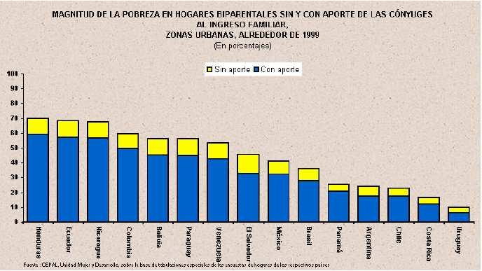 2.13. Poverty and Gender Support in Latin America (%) Witho ut