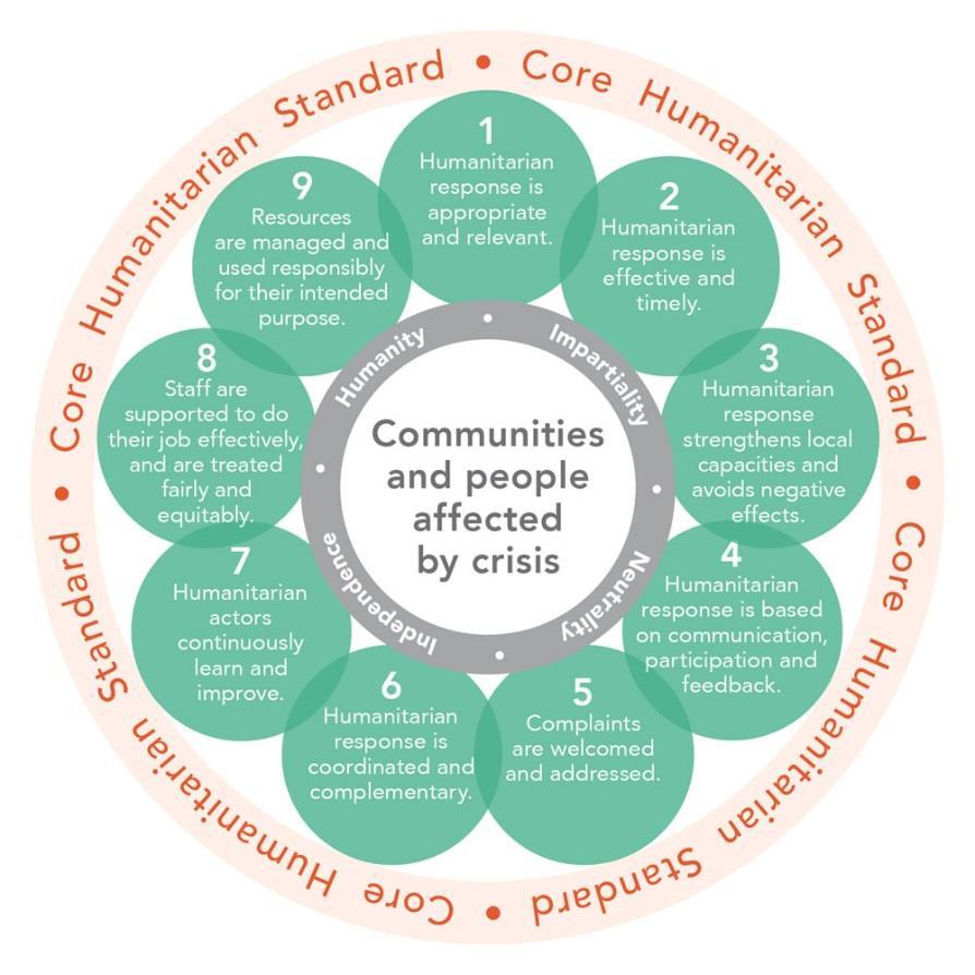 The Core Humanitarian Standard Transparency 2-way? 360 accountability in practice?