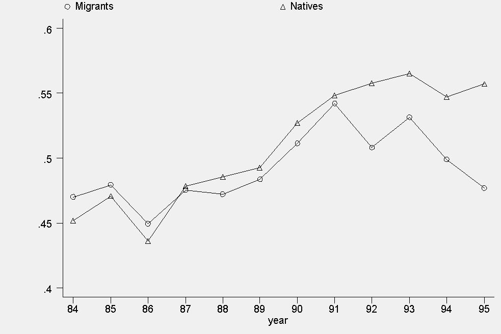 full-time and part-time employment) of native and migrant women were almost identical, fluctuating in a nearly parallel fashion.