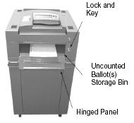 Using the Uncounted Ballot Storage Bin (Auxiliary or Emergency Bin) NOTE: Perform Steps 9-13 if the scanner stops working.