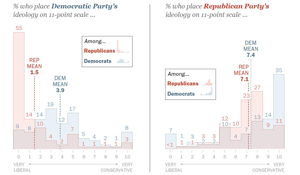 3 Republicans are far more likely than Democrats to view
