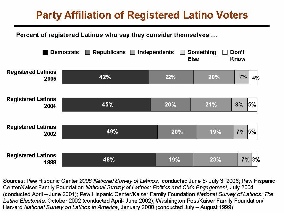 Immigration Debate and Latino Public Opinion 14 is down from 49% in 2002 to 42% in the most recent survey.