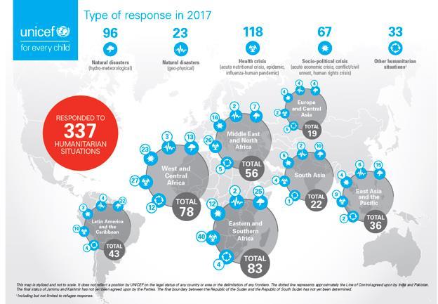 FIGURE 2 Type of response in 2017 UNICEF HUMANITARIAN RESPONSE IN 2017 Humanitarian action was increasingly central to UNICEF s work in the field, with 55 per cent of all country-level expenses