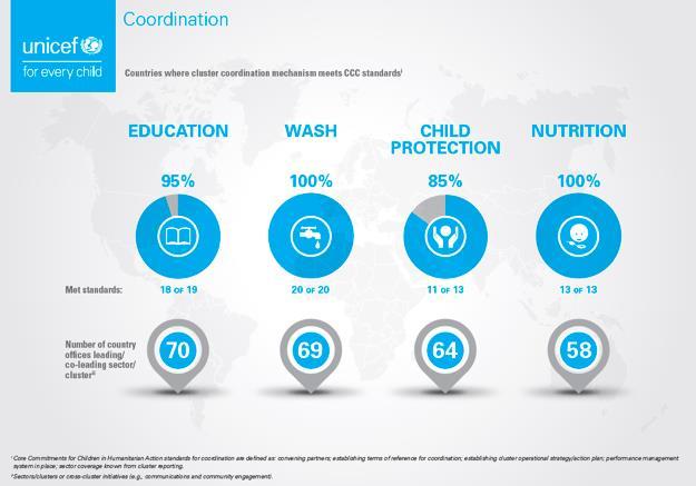 UNICEF continued to fulfil its mandate for mobilizing and leading collective efforts in 2017, including through its role as cluster lead agency for water, sanitation and hygiene (WASH), nutrition and