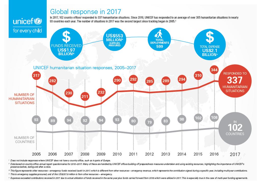 FIGURE 4 Global response in 2017 Level 2 and Level 3 emergency responses in 2017 In 2017, UNICEF humanitarian action included responses to an unprecedented number of large-scale emergencies