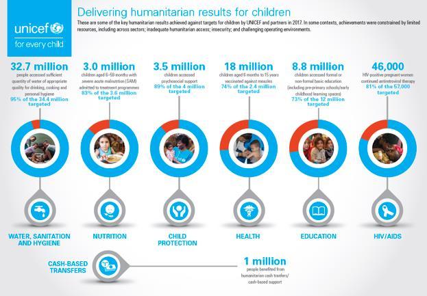 UNICEF also reached more than 8.