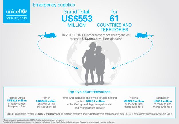 response. By the end of the year, UNICEF had sent emergency supplies valued at more than US$8 million, including 5.