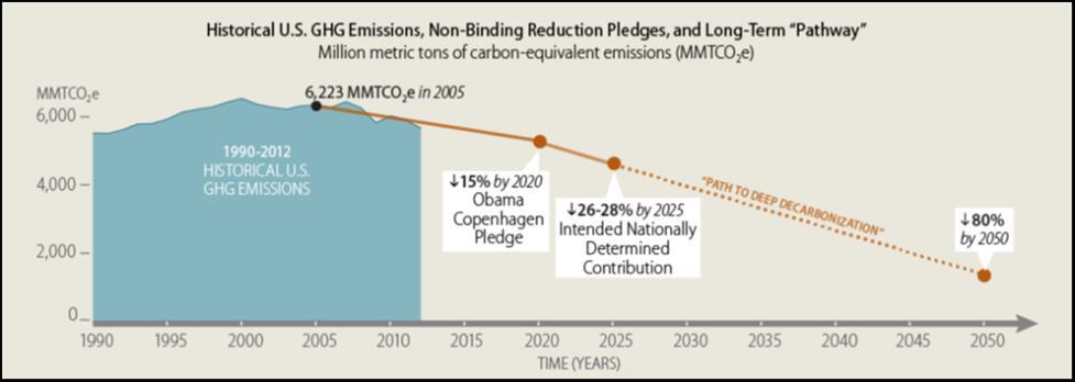 Figure 1. Illustration of the U.S. INDC GHG Reduction Pledge Source: CRS, with data from U.S. Environmental Protection Agency. Based on U.S. Government, U.S. Cover Note, INDC and Accompanying Information, March 31, 2015, http://www4.