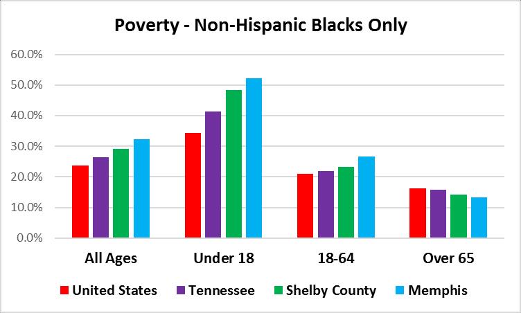 The poor in Memphis tend to be minorities.