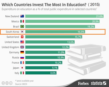 net/eurographics/infographic-countries-that-invest-themost-in-education (April, 2015) Year 1970