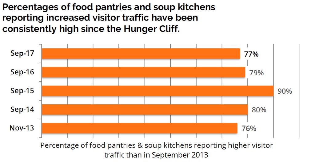 Charity Can t Fill the Gap NYS food banks = 200+ million meals/year SNAP in NYS = 1.