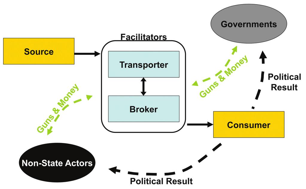 FIGURE 2.1 Components of the Arms Market Reproduced from The Sulu Arms Market: National Responses to a Regional Problem by Lino Miani (Singapore: Institute of Southeast Asian Studies, 2011).