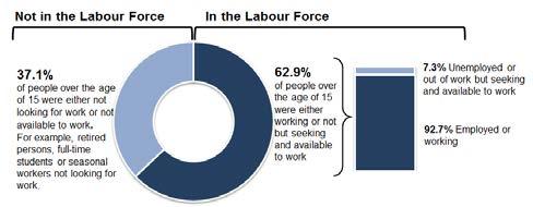Labour In 2016, 77,330 residents over the age of 15 were employed within Kingston CMA. This represents 58.3% of the total population over the age of 15.