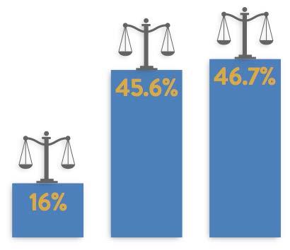 Percentage of Civil Caseload in MDLs