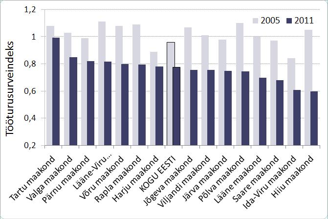 Joonis 12. Tööturusurve indeksi muutused maakondades 2005-2011. Allikas: Siseministeerium Töötukassa andmetel. 21.