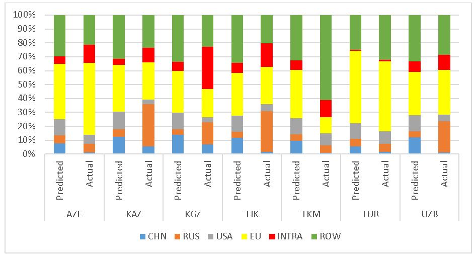 10 Dialogue of Civilizations Research Institute Figure 2: Predicted vs actual trade share with various regions as a percentage of total trade in 2001 Overtraded countries/regions: 2001 Russia