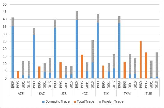 6 Dialogue of Civilizations Research Institute Figure 1: Trade as a percentage of PPP GDP Note: AZE: Azerbaijan; KAZ: Kazakhstan; KGZ: Kyrgyzstan; TJK: Tajikistan; TKM: Turkmenistan; TUR: Turkey;