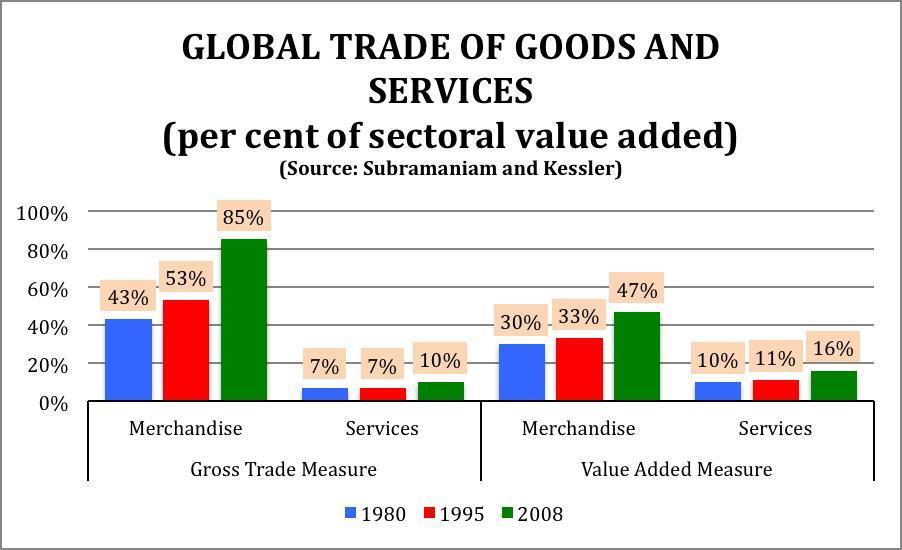Third, a part of the reason for the lower degree of openness of services than of goods (particularly manufactures) is that barriers to trade are substantially higher in the former than the latter.