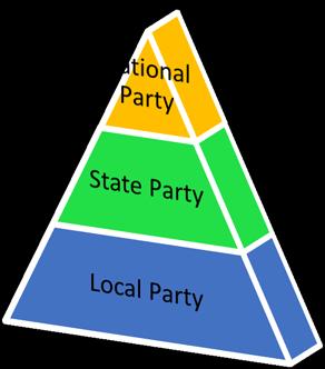 It meets every four years to nominate the party s presidential and vice-presidential candidates. Between conventions the party s national committee runs the party.