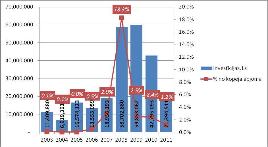 Investīcijas satiksmes infrastruktūrā Rīgā no 2003. 2011. gadam 48. attēls (aprēķinājis autors pēc Rīgas pilsētas Būvvaldes datiem) Ieguldījumu dinamika ir stipri neviendabīga: 48.
