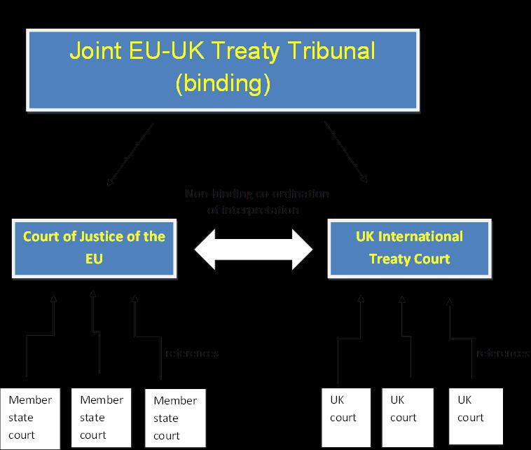 IV A Symmetrical Adjudication System International law provides many impartial alternatives to ECJ jurisdiction.