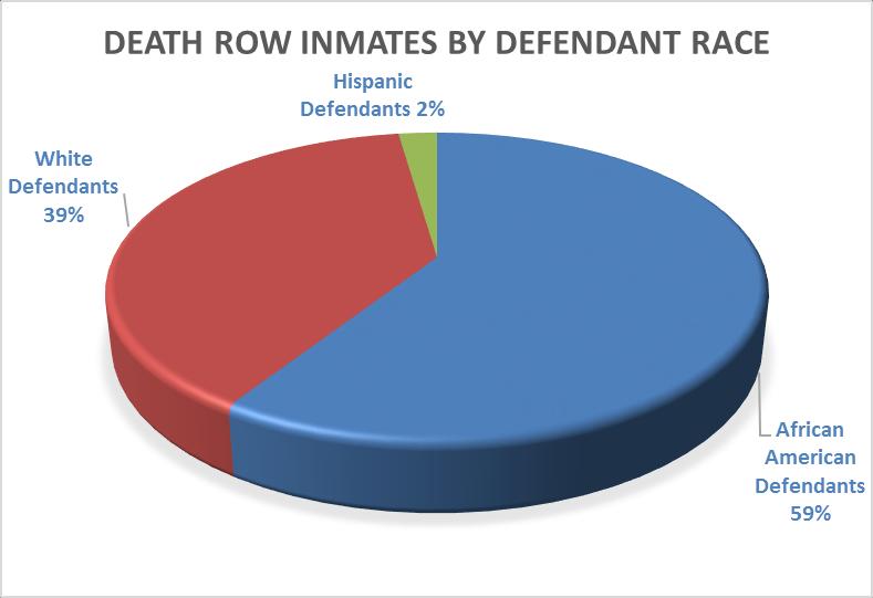 Death Row Inmates by Race: Fifty-nine percent of the defendants currently