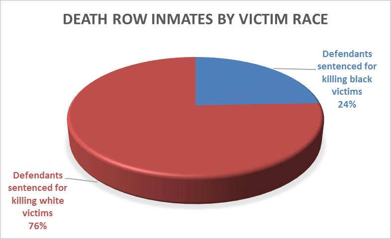 Seventy-six percent of the defendants were sentenced to death for killing