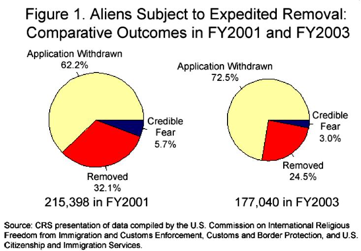 CRS-9 More than 264 million aliens were inspected in FY2003.