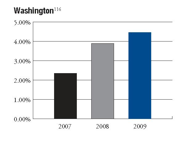 Reform increases registration rates DMV voter registrations received each year as a percentage of