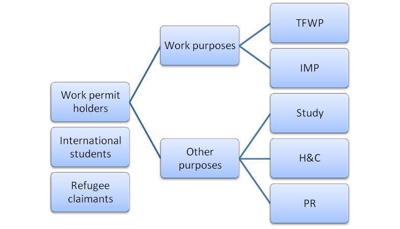 Starting in Facts & Figures 2014 for (including this publication), numbers on International Mobility Program Work Permit Holders for Work Purposes increased due to the moving of the Post-graduate
